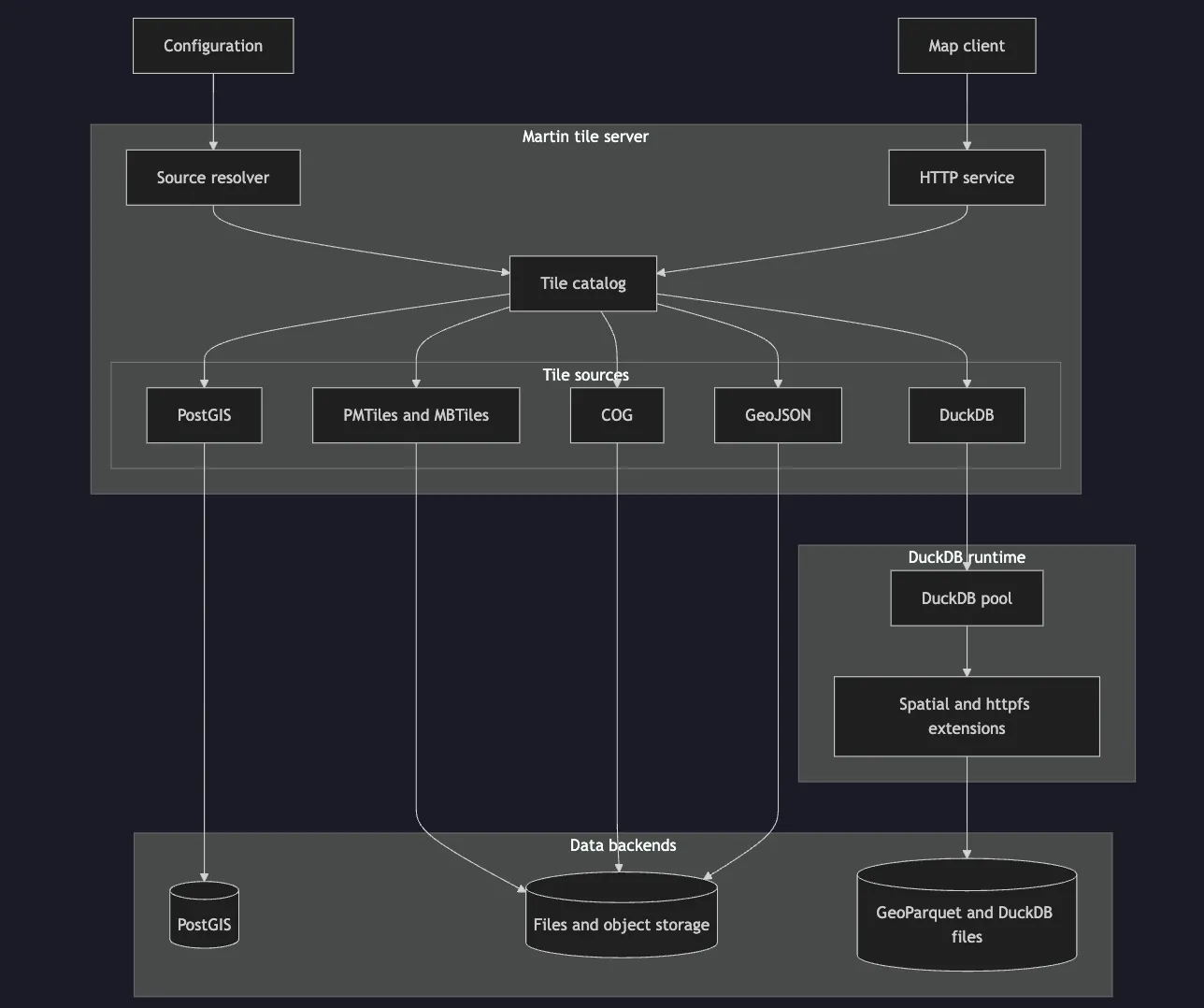 Martin DuckDB GeoParquet 矢量瓦片服务架构