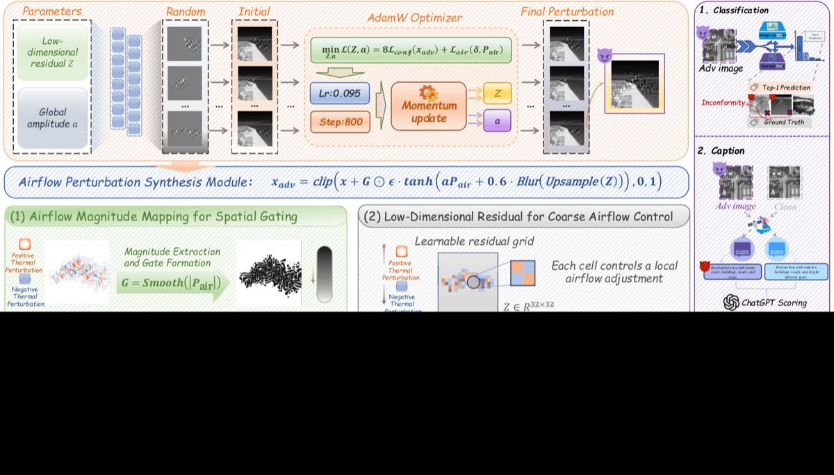AirflowAttack 评估框架